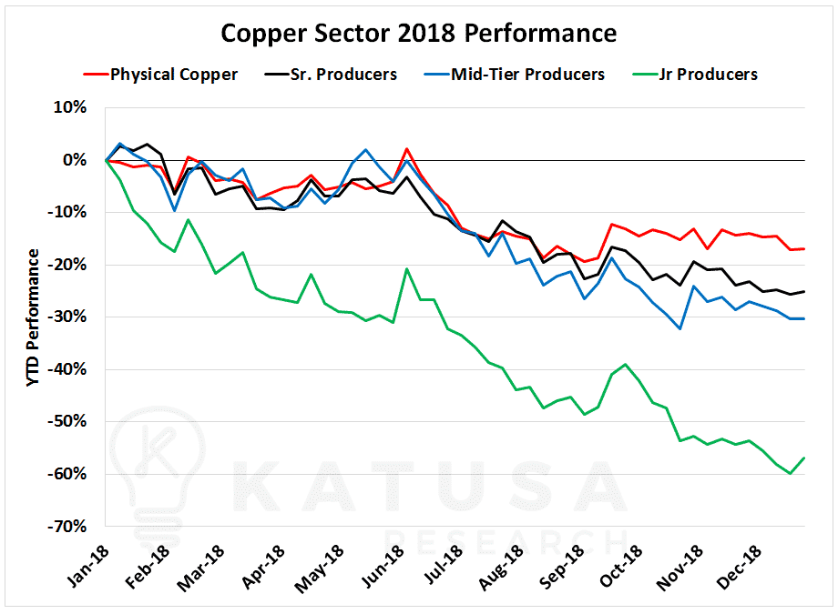 Copper Sector 2018 Performance