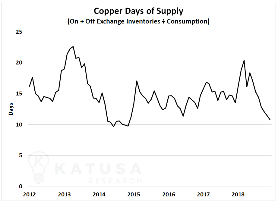 Copper Days of Supply