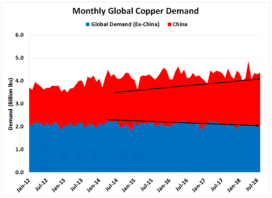 Monthly global copper demand in china and rest of the world