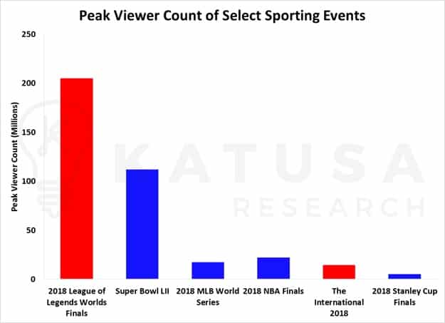Peak Viewer count of select sporting events