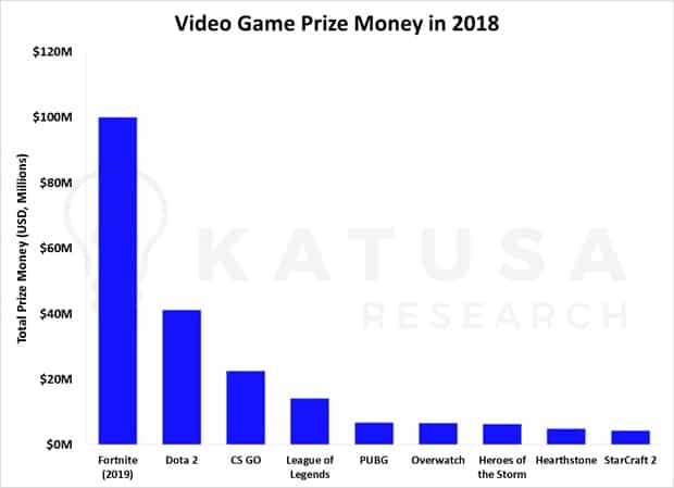 Video Game Prize Money in 2018