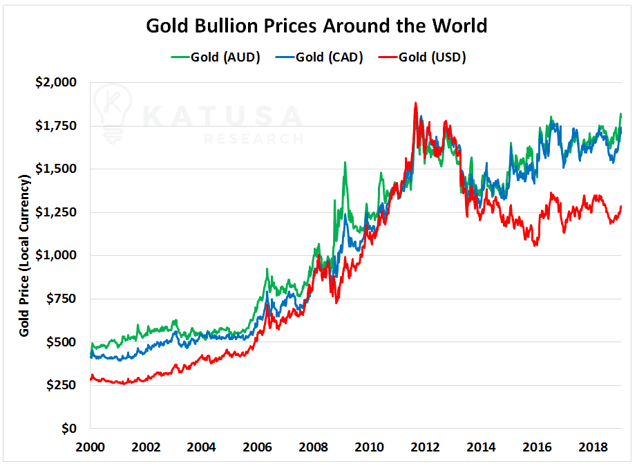 Gold Bullion Prices Around the World