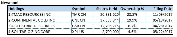 Newmont holdings and ownership