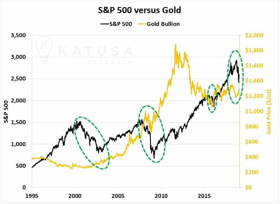S&P 500 versus Gold