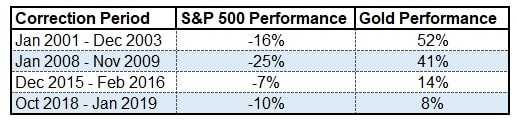 S&P 500 and Gold Performance Correction