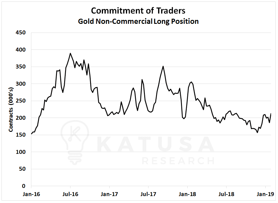 Commitment of Traders: Gold non-commercial long position