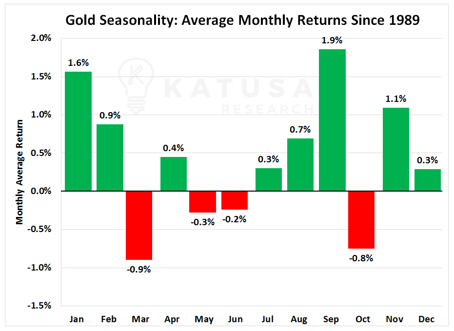 Gold seasonality: average monthly returns since 1989