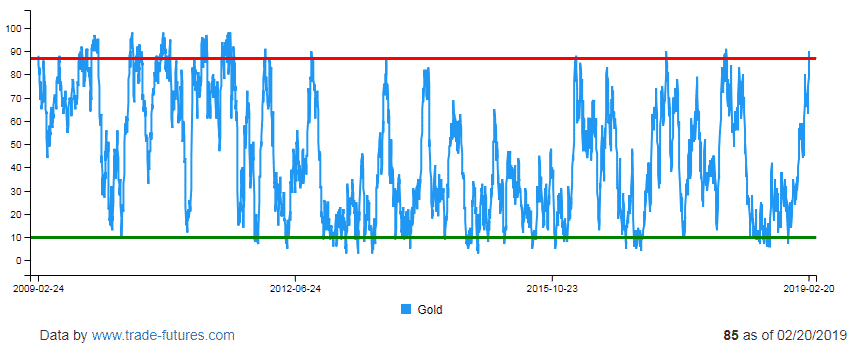 Gold Sentiment Indicator