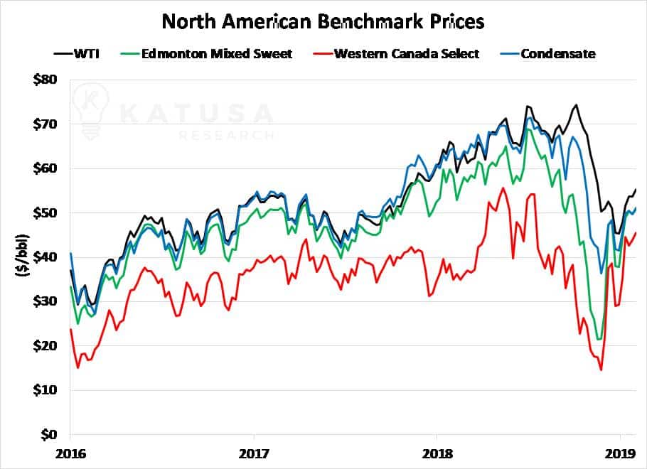 North American Benchmark Prices