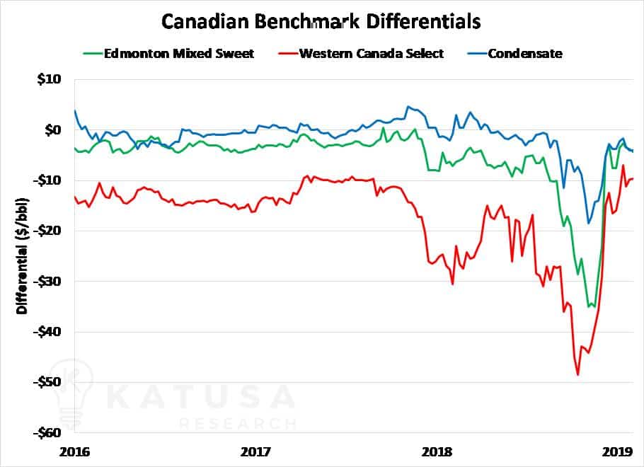 Canadian Benchmark Differentials
