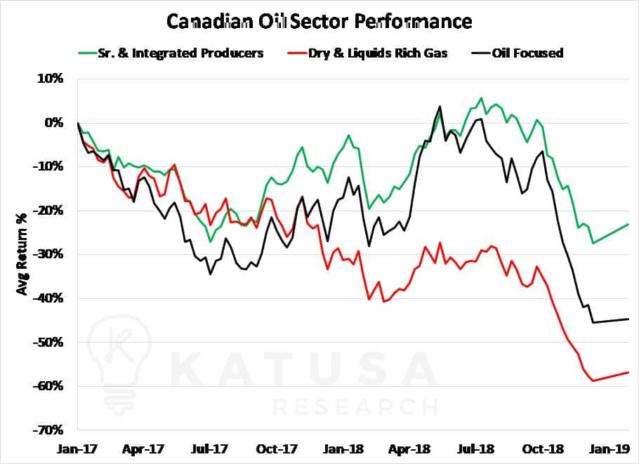 Canadian Oil Sector Performance