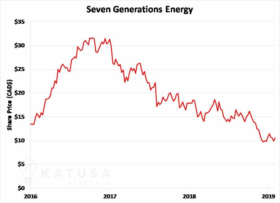 Seven Generations of Energy Share Price