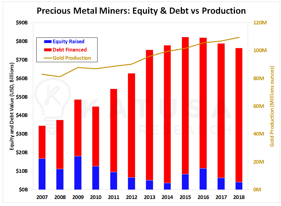 Precious Metal Miners: Equity & Debt vs Production
