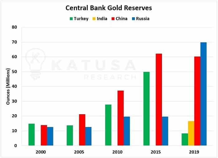Central Bank Gold Reserves