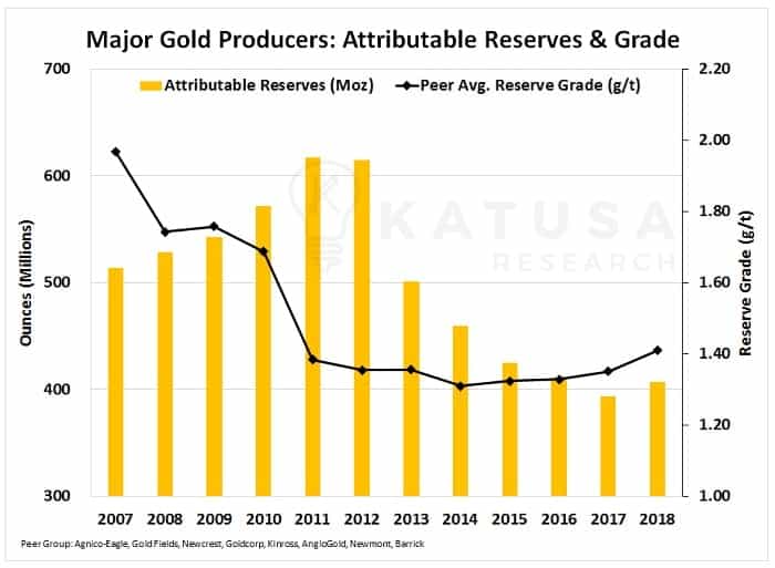 Major Gold Producers: Attributable Reserves & Grade