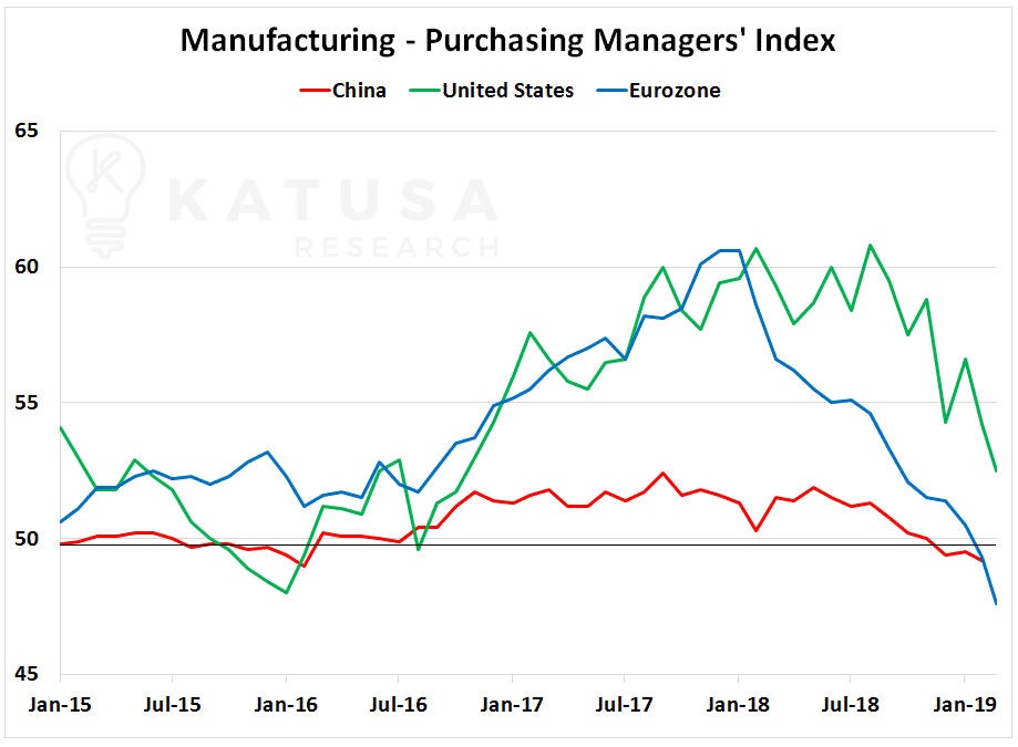 Manufacturing - Purchasing Managers' Index Chart