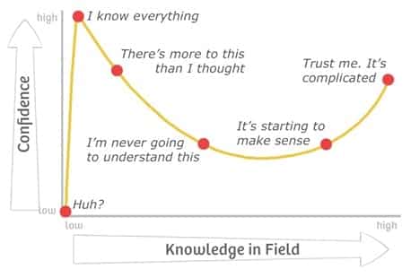 Dunning Kruger Effect
