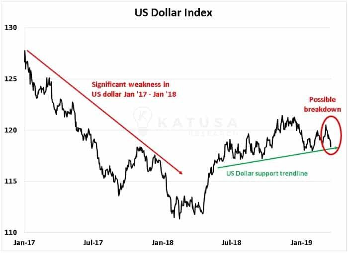 US Dollar Index