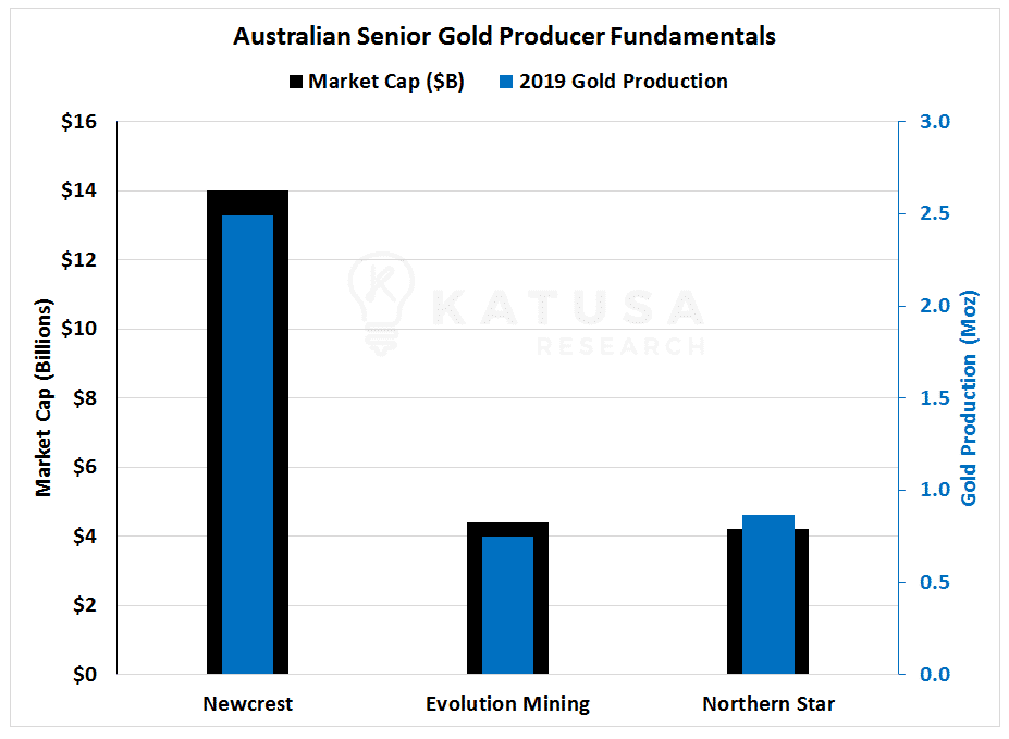 Australian Senior Gold Producer Fundamentals