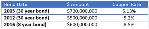 Global Mining & Metals Debt Maturity Profile