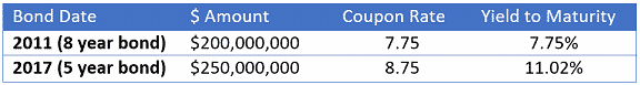Global Mining & Metals Debt Maturity Profile
