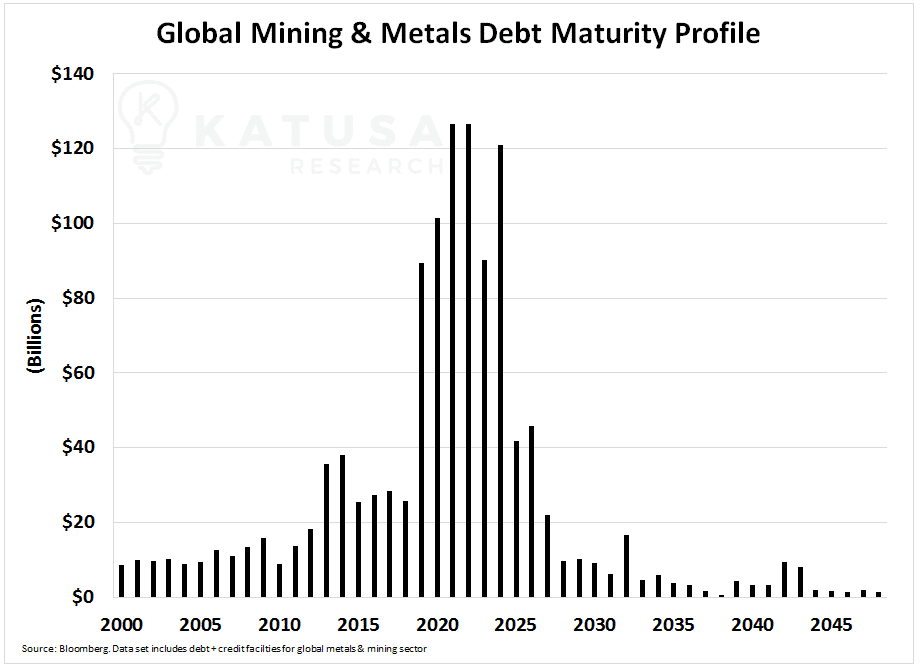 Global Mining & Metals Debt Maturity Profile