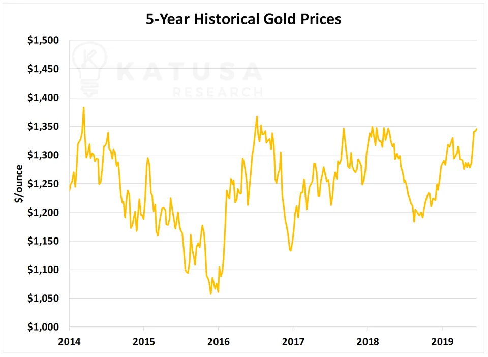 5 Year Historical Gold Prices
