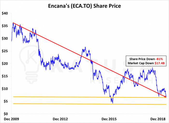 Encana Share Price