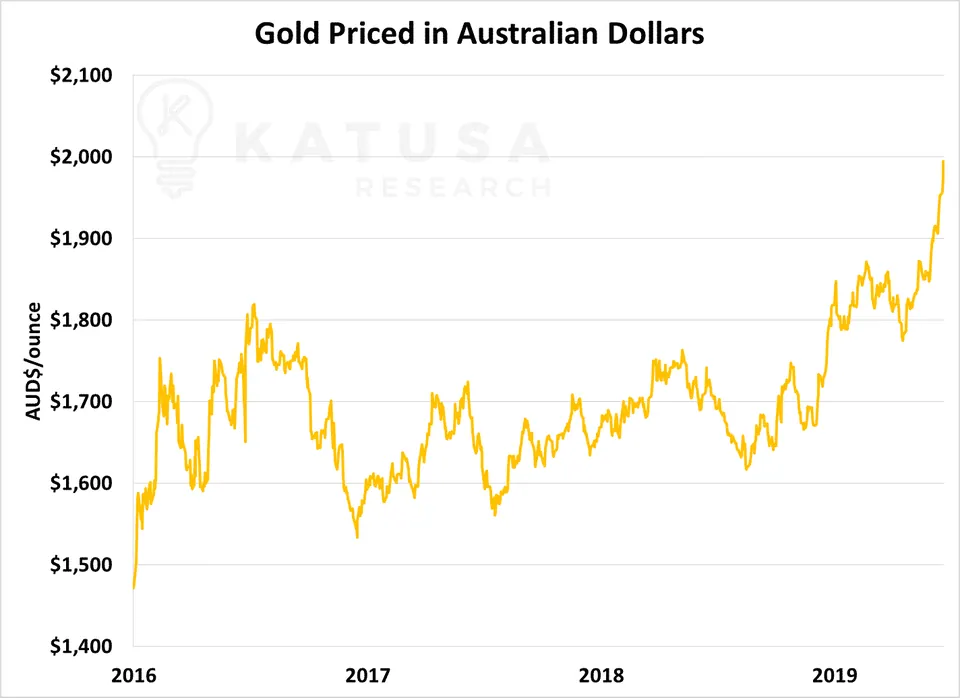 Gold Priced in Australian Dollars 2016 - 2019