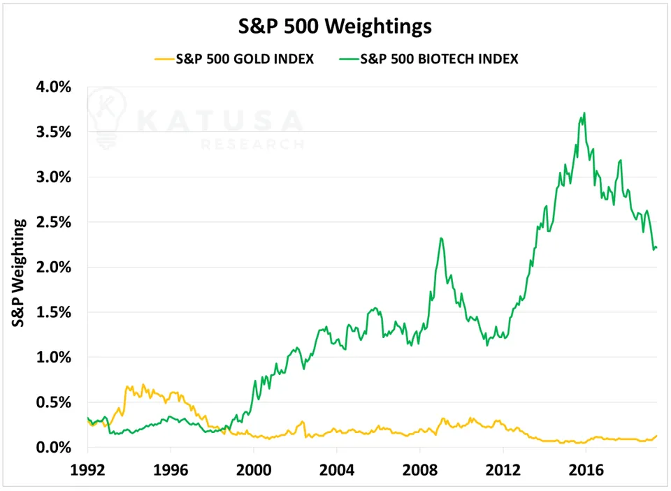 S&P500 Weightings
