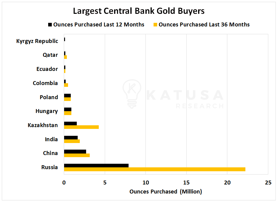 Largest Central Bank gold Buyers By ounces