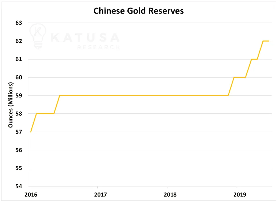 Chinese Gold Reserves