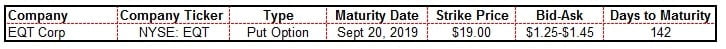 EQT Corp Option Trade Information