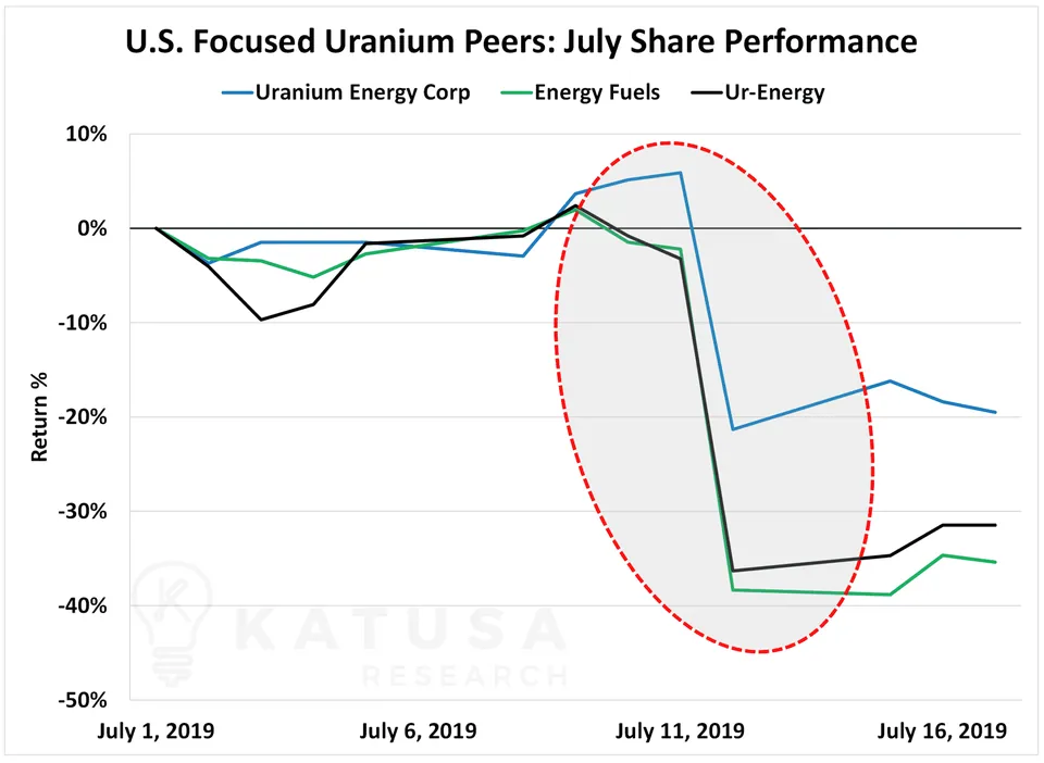 US Focused Uranium Peers July Share Performance