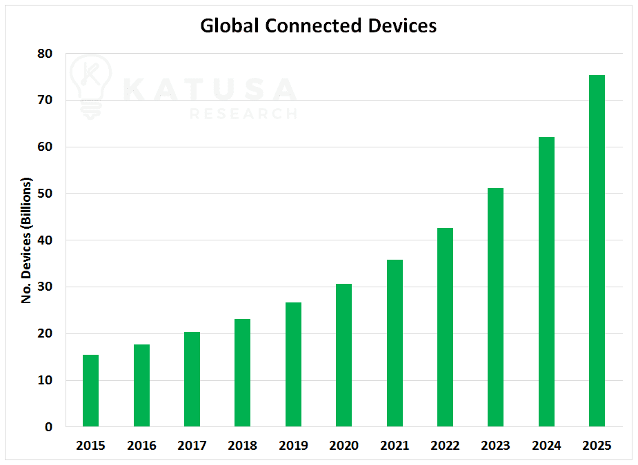 Global Connected Devices