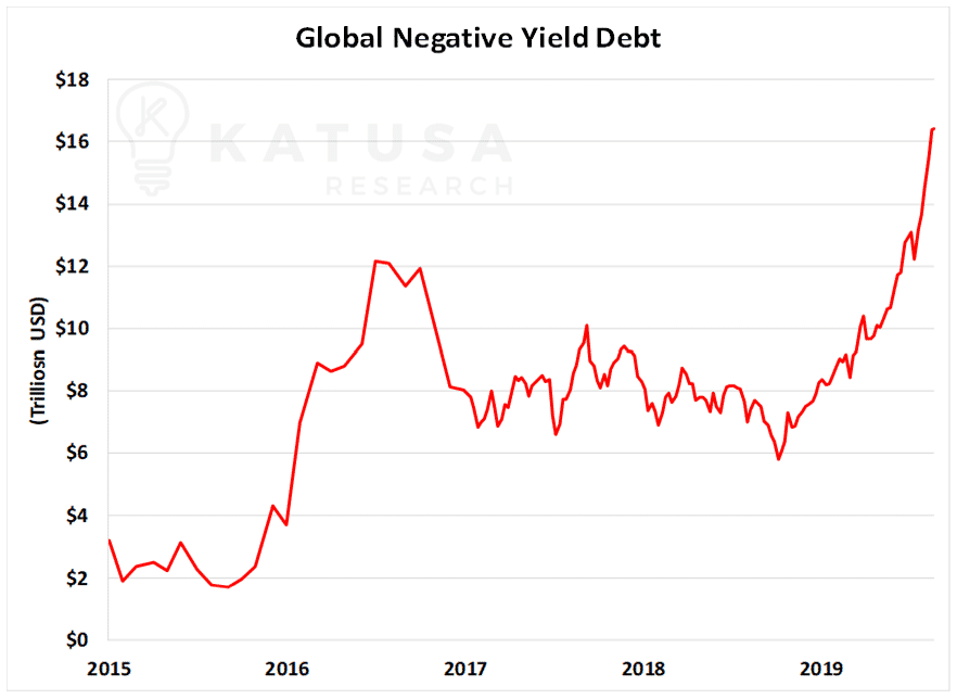 Global Negative Yield Debt