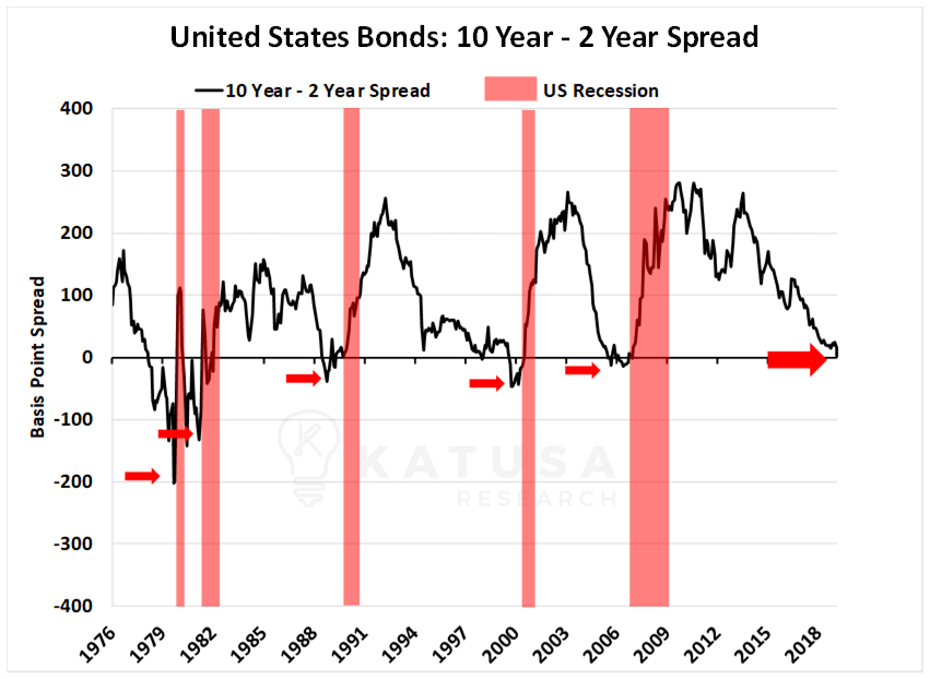 US Bonds 10 year - 2 year spread