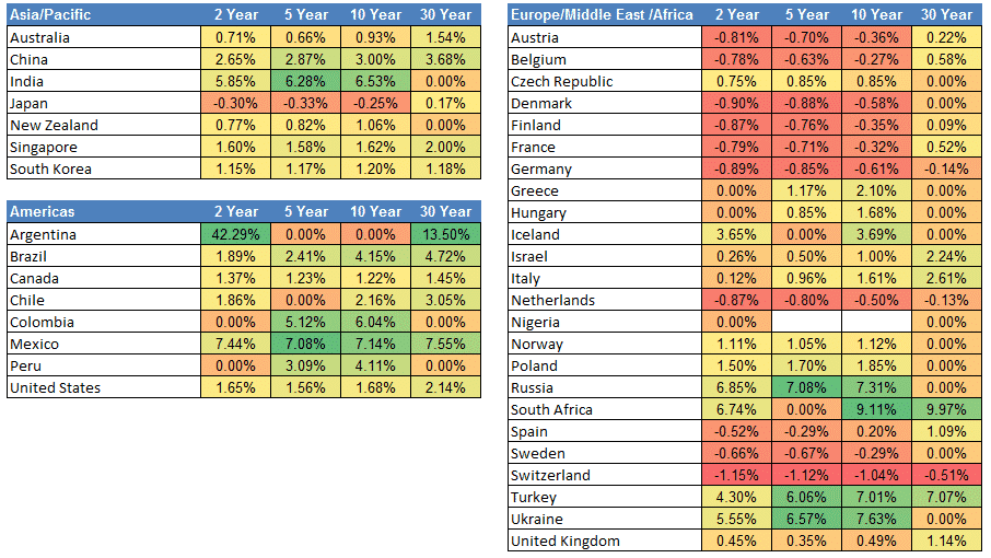 World Bonds, Asia, America, Europe