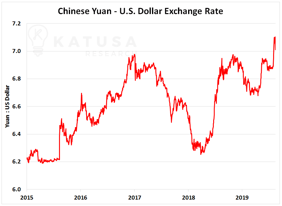 Chinese Yuan - U.S Dollar Exchange Rate