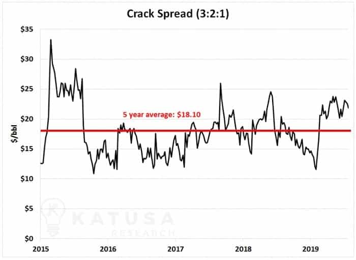 oil dividend stocks crack spread