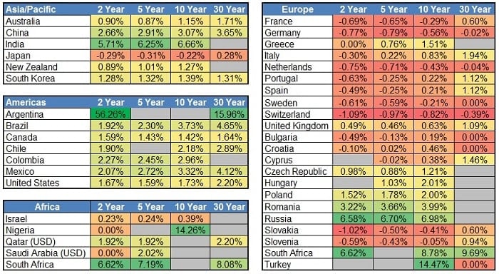 Financially Transmitted Diseases negative rates