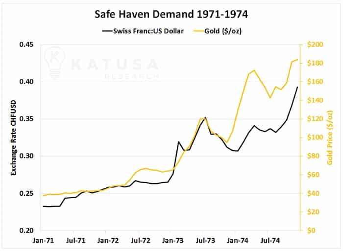Safe Haven Demand 1971-1974