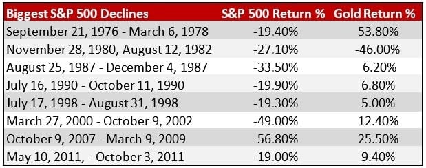 gold investment returns during market crash