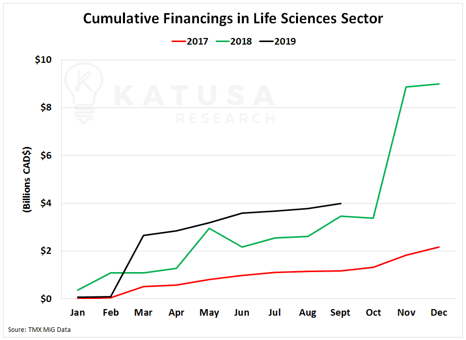 Cumulative Financings in Life Sciences Sector