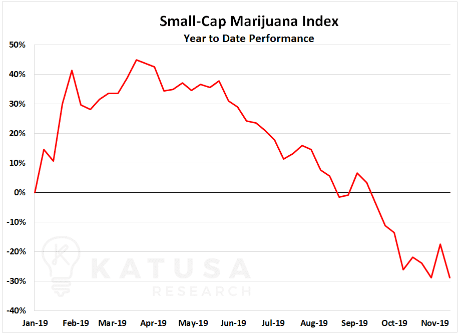 Small-cap Marijuana Index YTD Performance