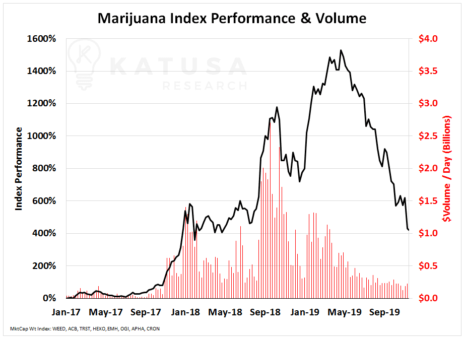 Marijuana Index Performance & Volume