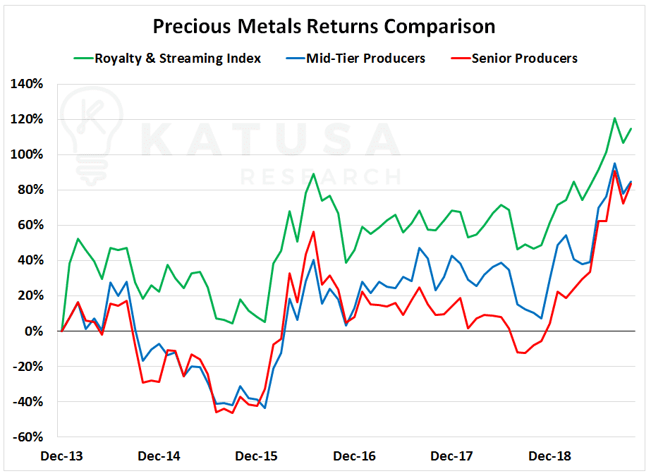 Rolls-Royce Precious Metals Return Comparison Chart