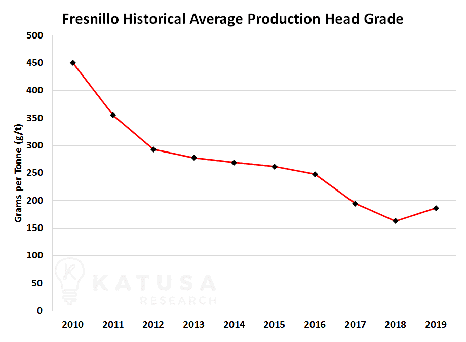 Fresnillo Historical Average Production Head Grade