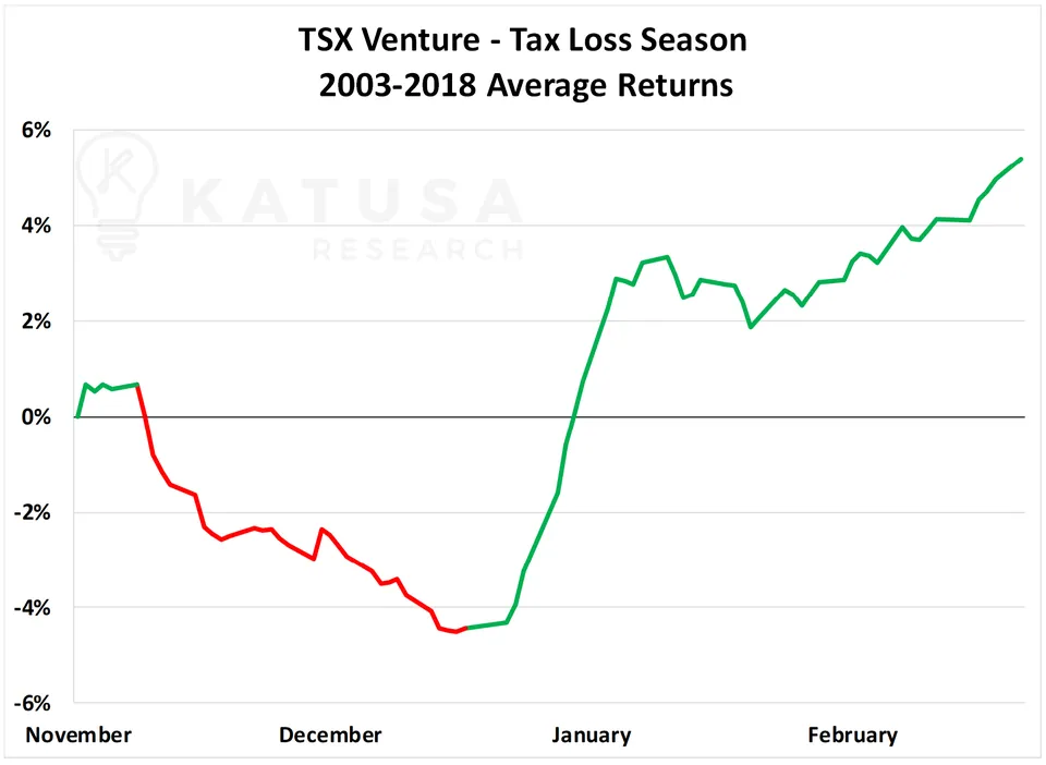 TSX Venture - Tax Loss Season 2003 - 2018 Average Returns