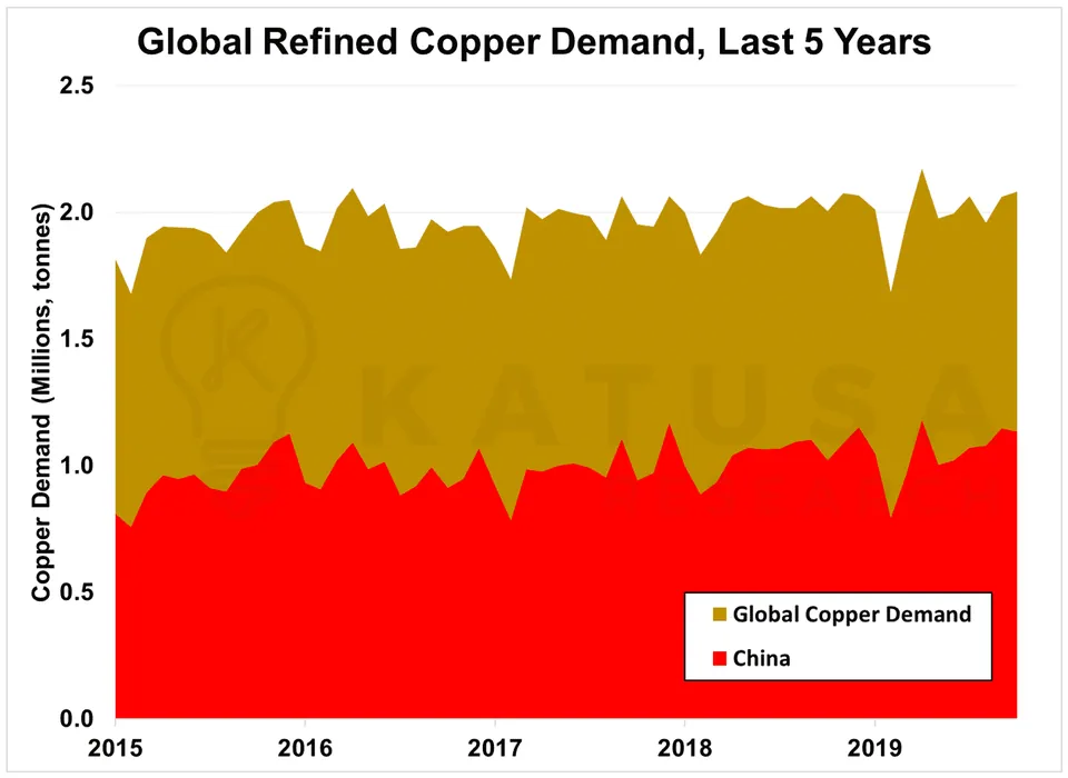 Global Refined Copper Demand in Last 5 Years